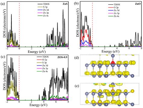 Solid-State Synthesis of ZnO/ZnS Photocatalyst with Efficient Organic ...