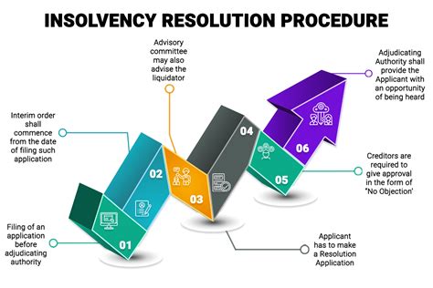 NBFC can opt Insolvency Resolution Process Under IBC