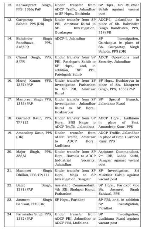 ਪੰਜਾਬ ਸਰਕਾਰ ਵੱਲੋਂ ADGP ਅਤੇ SP ਰੈਂਕ ਦੇ ਅਧਿਕਾਰੀਆਂ ਦੇ ਤਬਾਦਲੇ