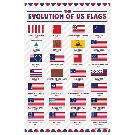 Quarterhouse the Evolution of US Flags Poster, Social Studies Classroom Materials for Teachers ...