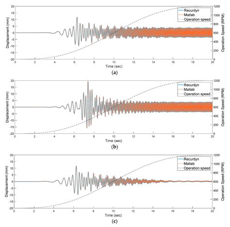 Dynamic Modeling of a Front-Loading Type Washing Machine and Model ...