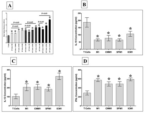 Decidua Basalis Mesenchymal Stem Cells Favor Inflammatory M1 Macrophage ...