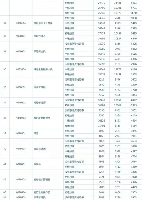 2019厦门最新工资指导价- 厦门本地宝