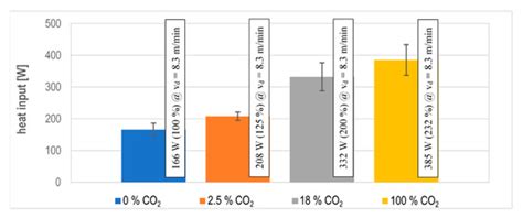Influence of the CO2 Content in Shielding Gas on the Temperature of the ...