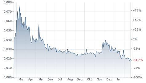 Serum Kurs | Serum-Schweizer Franken | SRM/CHF | aktueller Wechselkurs