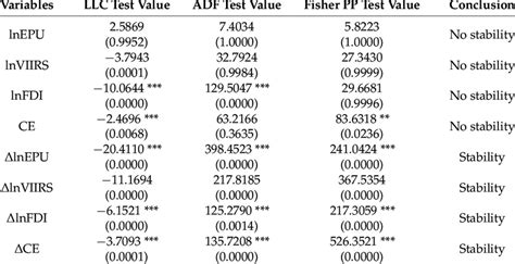 Image result for Panic Approach for Unit Root Test