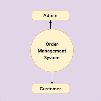 Image result for Order Management System Spring Boot Project