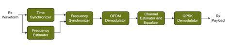 Image result for OFDM System MATLAB
