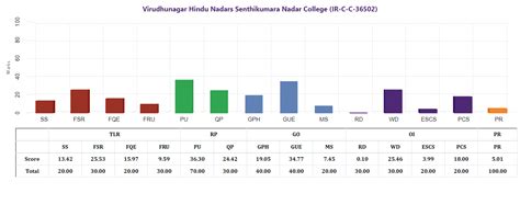 MoE, National Institute Ranking Framework (NIRF)