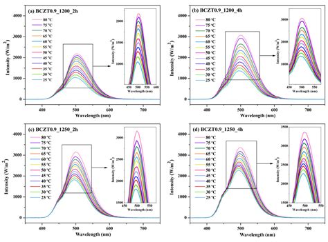 Investigating the Thermo-Optic Properties of BCZT-Based Temperature Sensors
