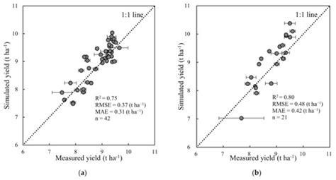 Grain Yield Estimation in Rice Breeding Using Phenological Data and ...