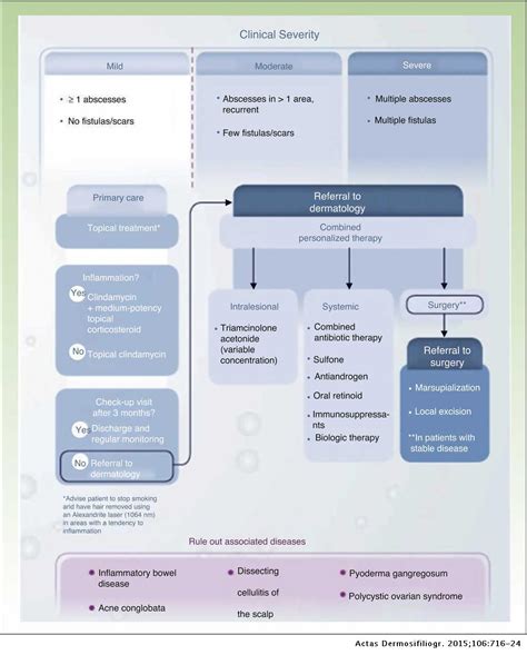 Update on Hidradenitis Suppurative (Part II): Treatment | Actas Dermo-Sifiliográficas (English ...