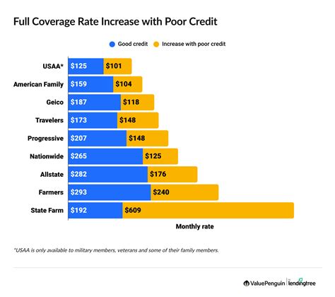 How Does Your Credit Score Affect Auto Insurance Rates in 2026 ...