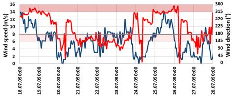 Wind-Induced Resuspension and Transport of Contaminated Sediment from ...