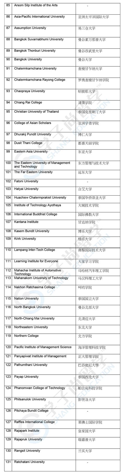 中国教育部承认的泰国大学名单！