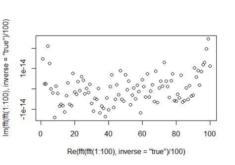 Image result for Example of Fast Fourier Transform R