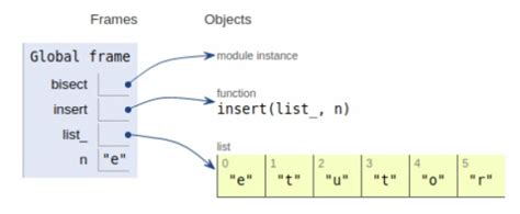 Image result for Insert an Element in a Sorted List Python