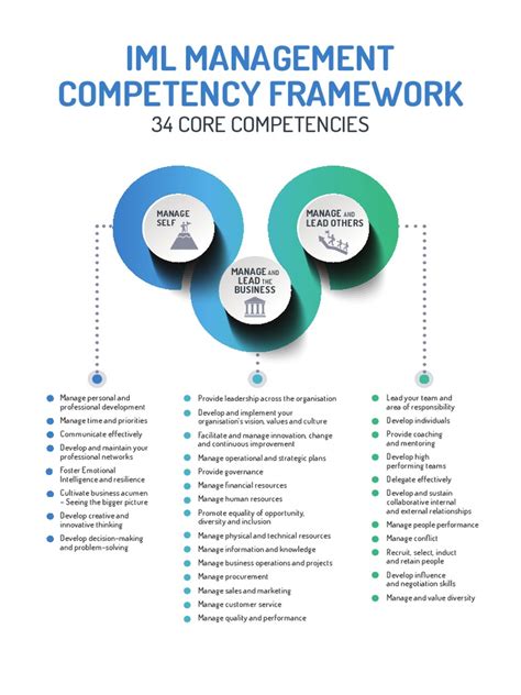 Image result for Integrated Management Competency Model
