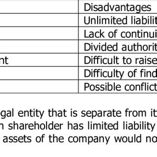 Partnership Disadvantages 的图像结果
