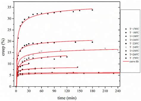Introduction of a Methodology to Enhance the Stabilization Process of ...
