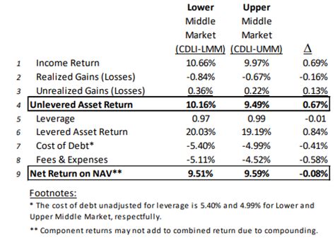 Private Credit: Upper Versus Lower Middle Market Lending