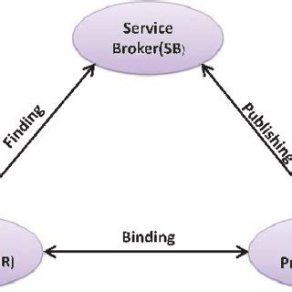 Image result for Web Service Architecture