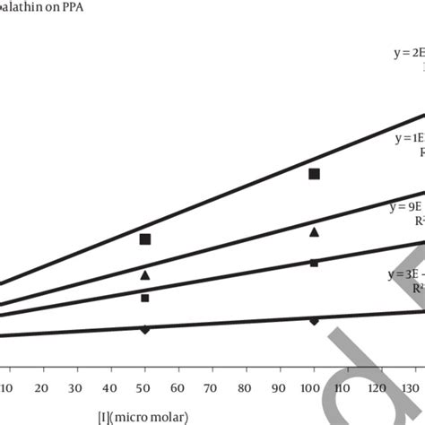 Dixon Plot 的图像结果