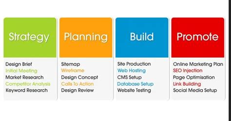 Image result for Web Design Process
