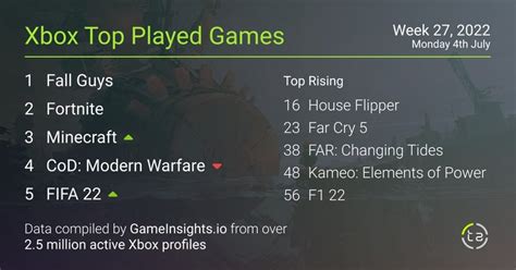 Fall Guys снова была самой популярной игрой на Xbox на прошлой неделе ...