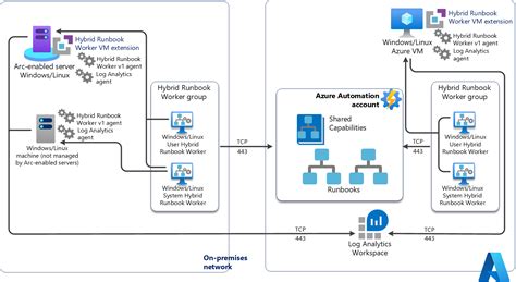 Image result for Azure Automation Tutorial