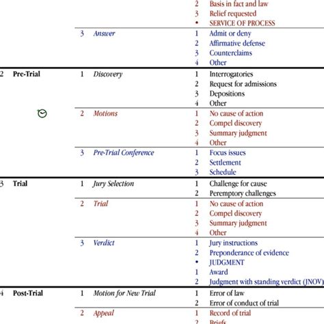 Image result for Litigation Process