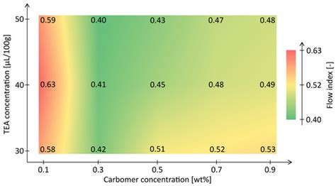 Full-Factorial Rheological Investigation of Carbopol ETD2020 for ...