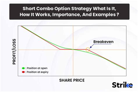 Image result for Short Box Options Strategy