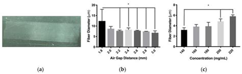 Characterization of Polydioxanone in Near-Field Electrospinning