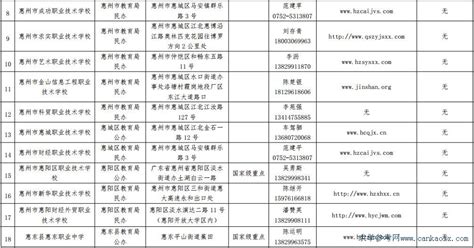 2019年惠州市中等职业教育拟招生学校名单公布（官方）_广东招生网
