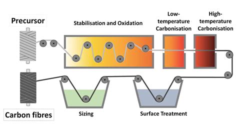 Tailored multifunctional carbon fibers for structural batteries