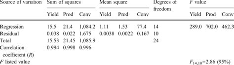 Statsmodels Anova 的图像结果