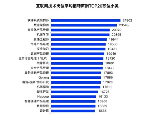 互联网技术岗位平均招聘薪酬TOP20出炉 最高月薪达24802元 - 封面新闻