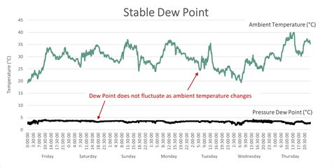 Dew Point Graph - Compressed Air Alliance Pty Ltd
