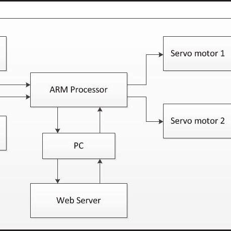 Image result for Block Diagram for Solar Tracking System