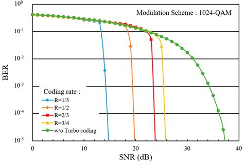 Transmission Performance of an OFDM-Based Higher-Order Modulation ...