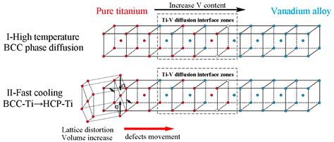 Microstructural and Interfacial Characterization of Ti–V Diffusion Bonding Zones