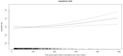 Association Between PM2.5 and Daily Hospital Admissions for Heart ...