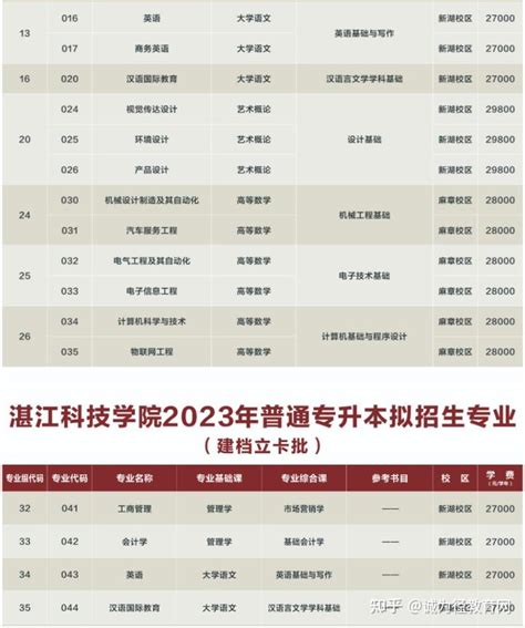 湛江科技学院2023年普通专升本拟招生专业 - 知乎