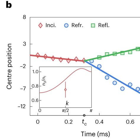 Image result for Tim Root Refraction