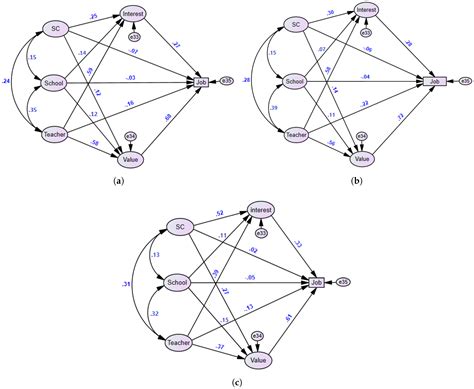 Advancing Saudi Vision 2030 for Sustainable Development: Modeling ...