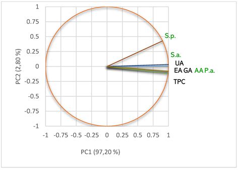 Phenolic Secondary Metabolites and Antiradical and Antibacterial ...