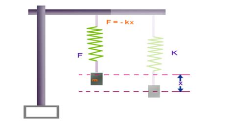 Image result for Spring Rate Change with Temperature