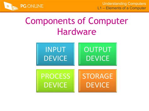 Image result for Elements of Computer System