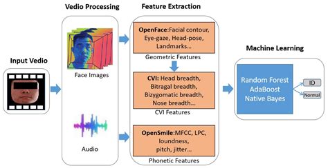 Screening Children’s Intellectual Disabilities with Phonetic Features ...
